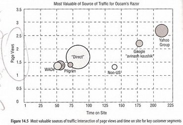 intersection of page views and time on site for key customer segments